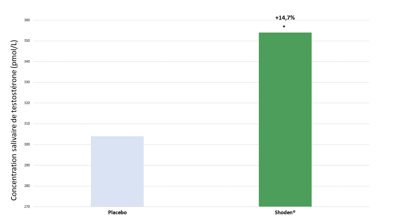 Amélioration des niveaux salivaires de testostérone après 2 mois de supplémentation en Shoden® (120 mgjour)